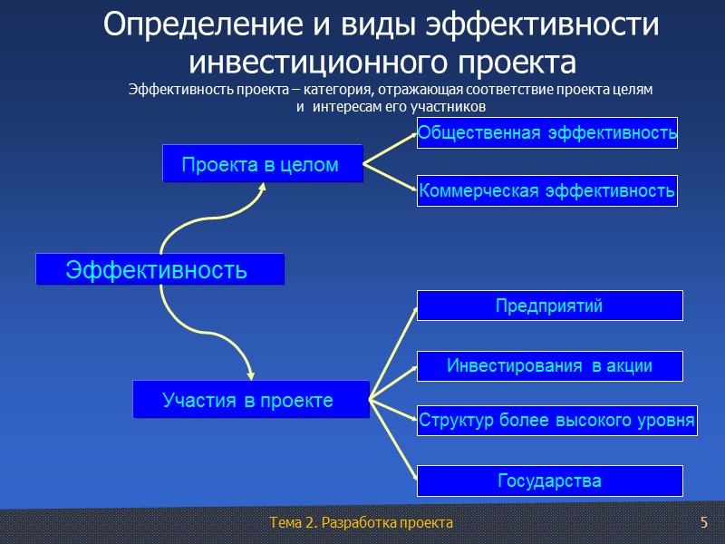 5 Определение и виды эффективности  инвестиционного проекта  Эффективность проекта – категория, отражающая